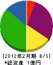 田内電気 貸借対照表 2012年2月期