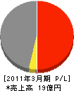 武田産業 損益計算書 2011年3月期