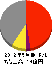 篠田製作所 損益計算書 2012年5月期