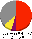 菅原建設 損益計算書 2011年12月期