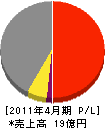 橋本電業社 損益計算書 2011年4月期