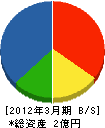磐越産業 貸借対照表 2012年3月期