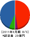 森インテリア商会 貸借対照表 2011年8月期