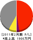 永田建築板金 損益計算書 2011年2月期
