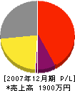 ミヤハタ組 損益計算書 2007年12月期