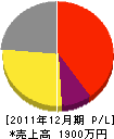 野村建設 損益計算書 2011年12月期 野村建設 損益計算書 2011年12月期