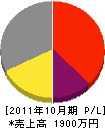 丸は橋本工業 損益計算書 2011年10月期
