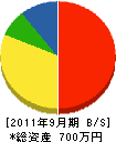 日本ゼウス 貸借対照表 2011年9月期