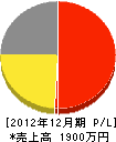 福井建設 損益計算書 2012年12月期