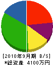 総合 貸借対照表 2010年9月期