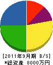 安田工務店 貸借対照表 2011年9月期