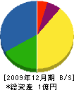 米原工業 貸借対照表 2009年12月期