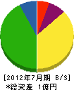 久保田電機工業 貸借対照表 2012年7月期