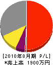 長坂電設 損益計算書 2010年8月期