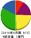 石村工業 貸借対照表 2010年9月期