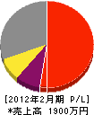 飯田土木 損益計算書 2012年2月期