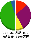大浦電気工業 貸借対照表 2011年7月期