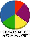 長栄社 貸借対照表 2011年12月期