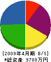 小泉産業 貸借対照表 2009年4月期