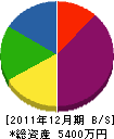 新川松村組 貸借対照表 2011年12月期