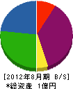 西田草花園 貸借対照表 2012年8月期