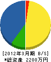菅田設備工業所 貸借対照表 2012年3月期