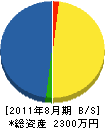 高崎綜合開発 貸借対照表 2011年8月期