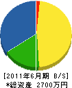 青木興業 貸借対照表 2011年6月期