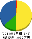 中野組 貸借対照表 2011年6月期
