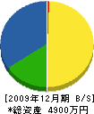 窪田土建 貸借対照表 2009年12月期
