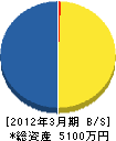 芦田工務店 貸借対照表 2012年3月期