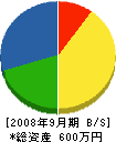 東風ウォーム 貸借対照表 2008年9月期