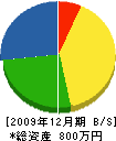 伊藤設備工事 貸借対照表 2009年12月期