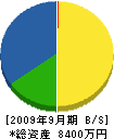 平山建設 貸借対照表 2009年9月期