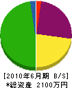 前田産業 貸借対照表 2010年6月期