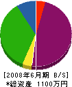 ナカシマ工業 貸借対照表 2008年6月期