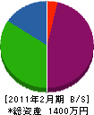 伊藤電機 貸借対照表 2011年2月期