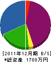 中央電工 貸借対照表 2011年12月期