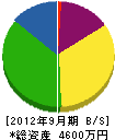 兼松ポンプ工業 貸借対照表 2012年9月期