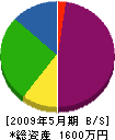 宮川重機運送 貸借対照表 2009年5月期