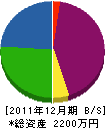 中村建設 貸借対照表 2011年12月期