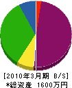 大矢工務店 貸借対照表 2010年3月期