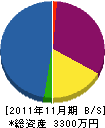 田口設備 貸借対照表 2011年11月期