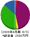 柳川建工 貸借対照表 2008年4月期