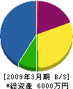北栄電業社 貸借対照表 2009年3月期