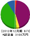 加茂防水 貸借対照表 2012年12月期