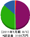 岡城工業 貸借対照表 2011年5月期