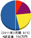 井手電気 貸借対照表 2011年3月期