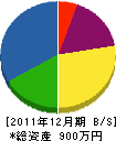 ヤマト興建 貸借対照表 2011年12月期