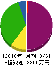鈴木土建工業 貸借対照表 2010年1月期